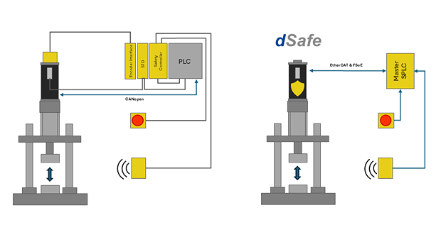 Safety function illustration for Motors - dSafe from Dunkermotoren
