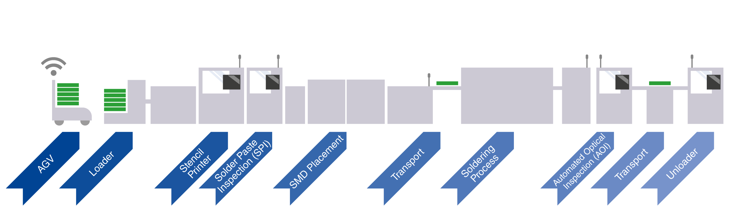 Electronics manufacturing process
