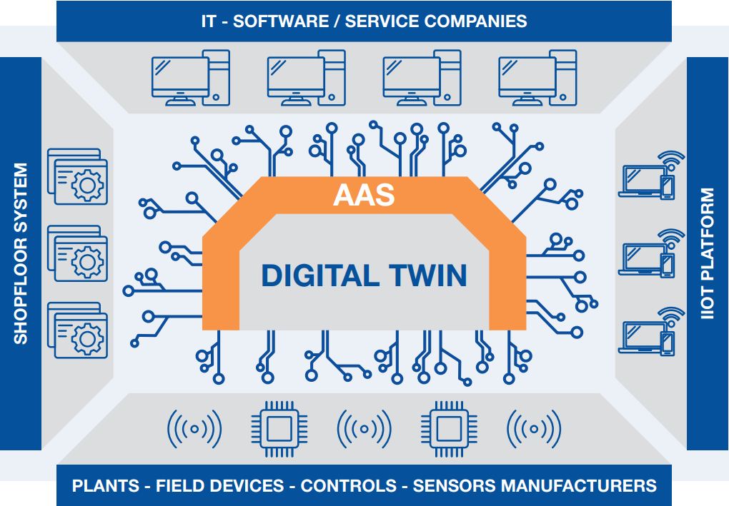 Info Graphic: Asset Administration Shell in IoT Environment