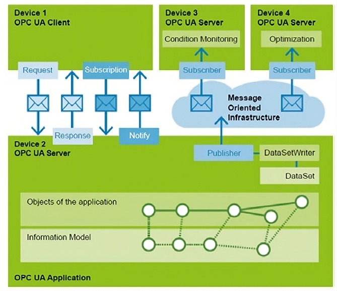 OPC UA Communication
