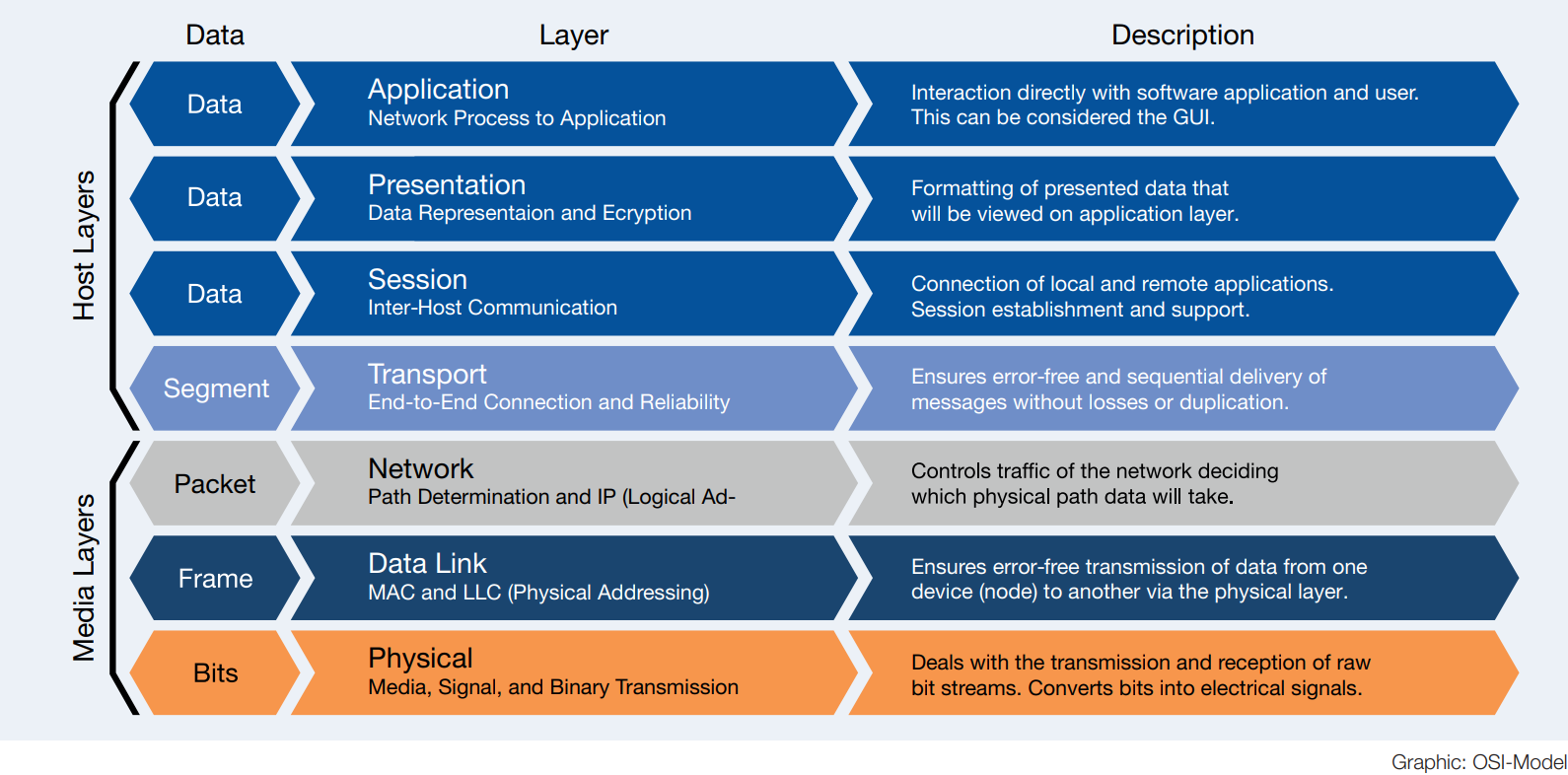 OSI-Model of EthernetIP with Data Layer and Description