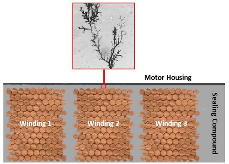 progressive destruction of the dielectric due to partial discharge