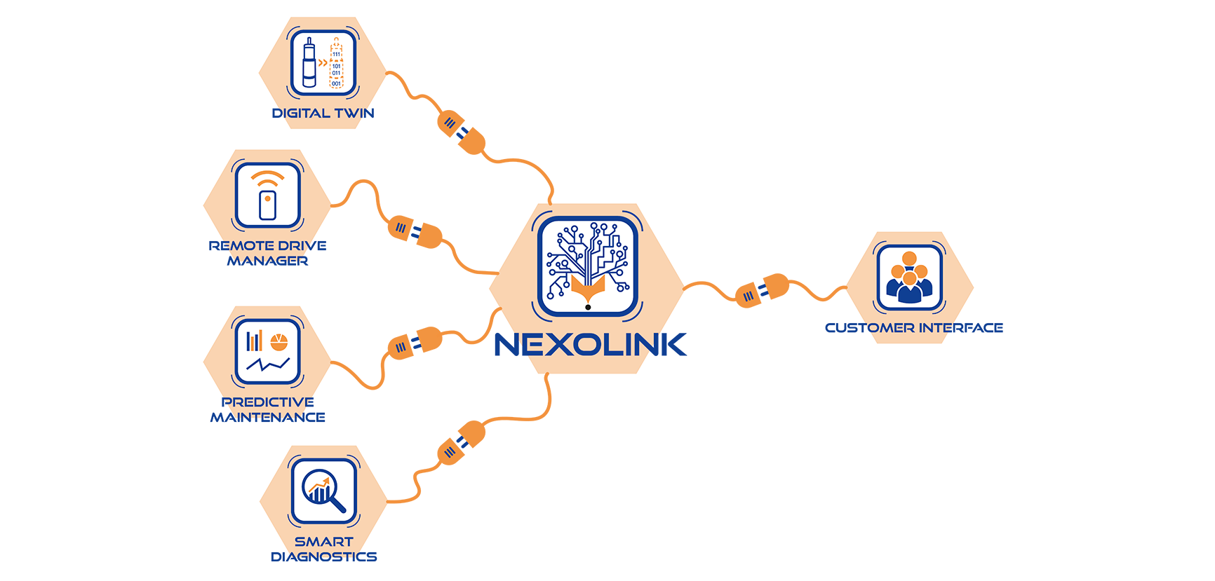 nexoLink as connector between Customer Interface and Products like Digital Twin, Predictive Maintenance, Remote Control and Smart Diagnostics