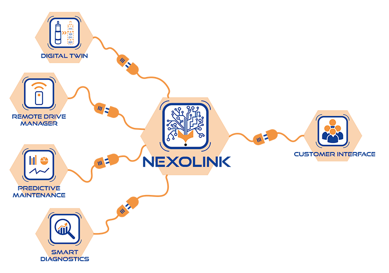 nexoLink as connector between Customer Interface and Products like Digital Twin, Predictive Maintenance, Remote Control and Smart Diagnostics 