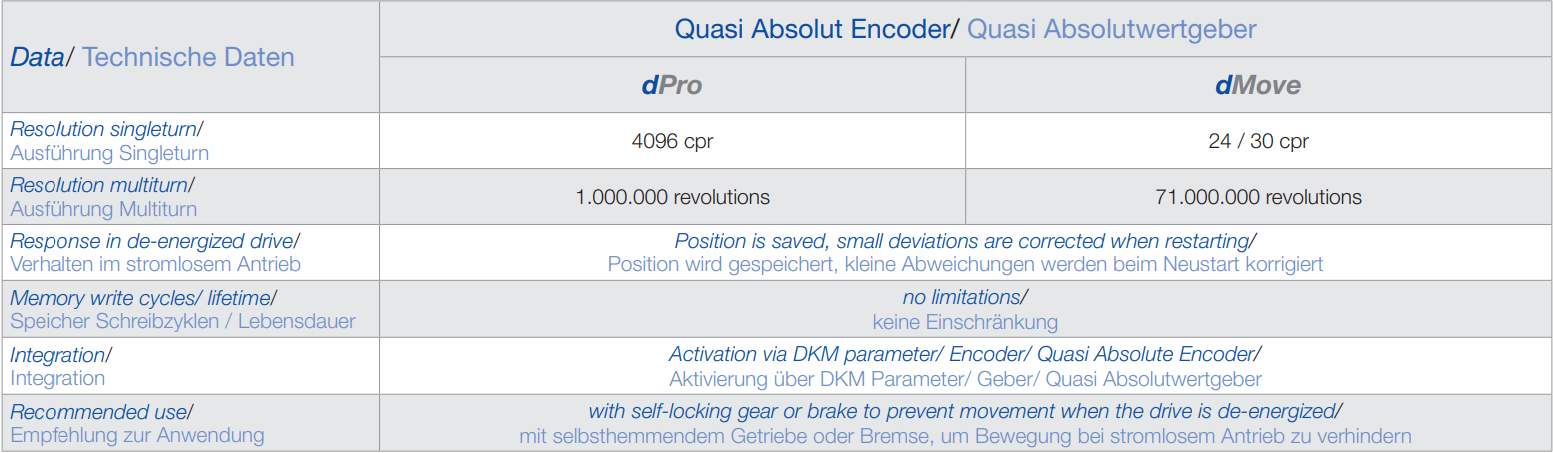 Table with specification of Quasi Absolute Encoder
