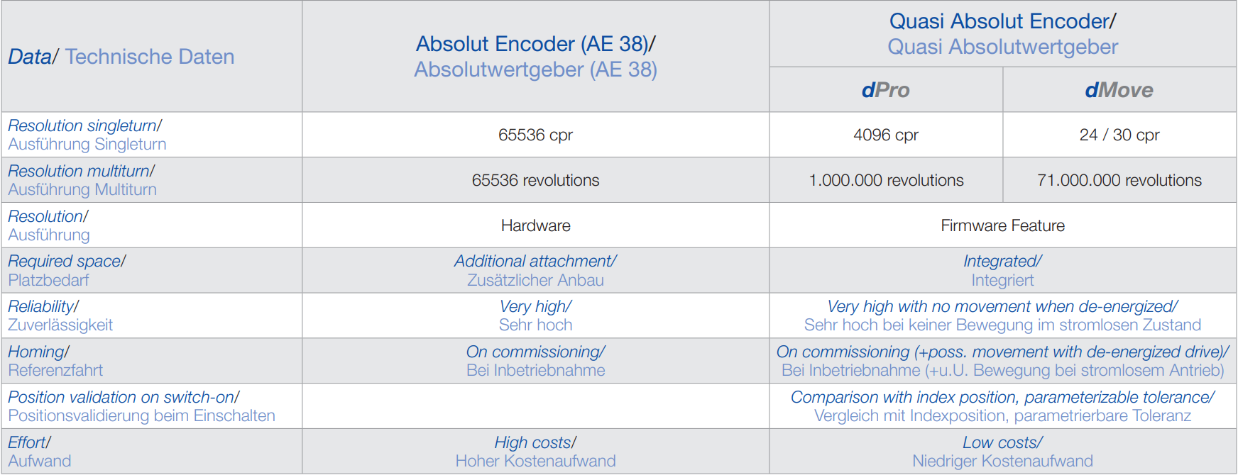Comparison: Absolut Encoder vs. Quasi Absolut Encoder